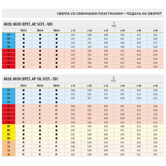802d-40-80-s40 таблица режимов резания