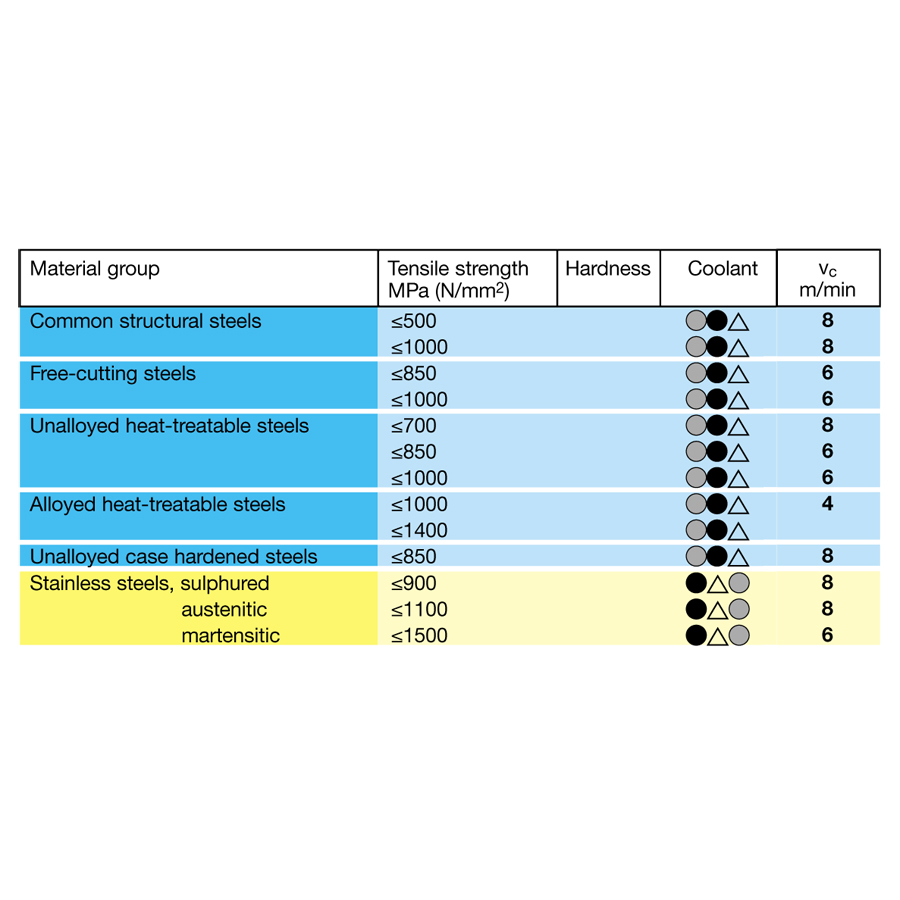 таблица скорости резания для метчика машинного m 5597 4.000 m4