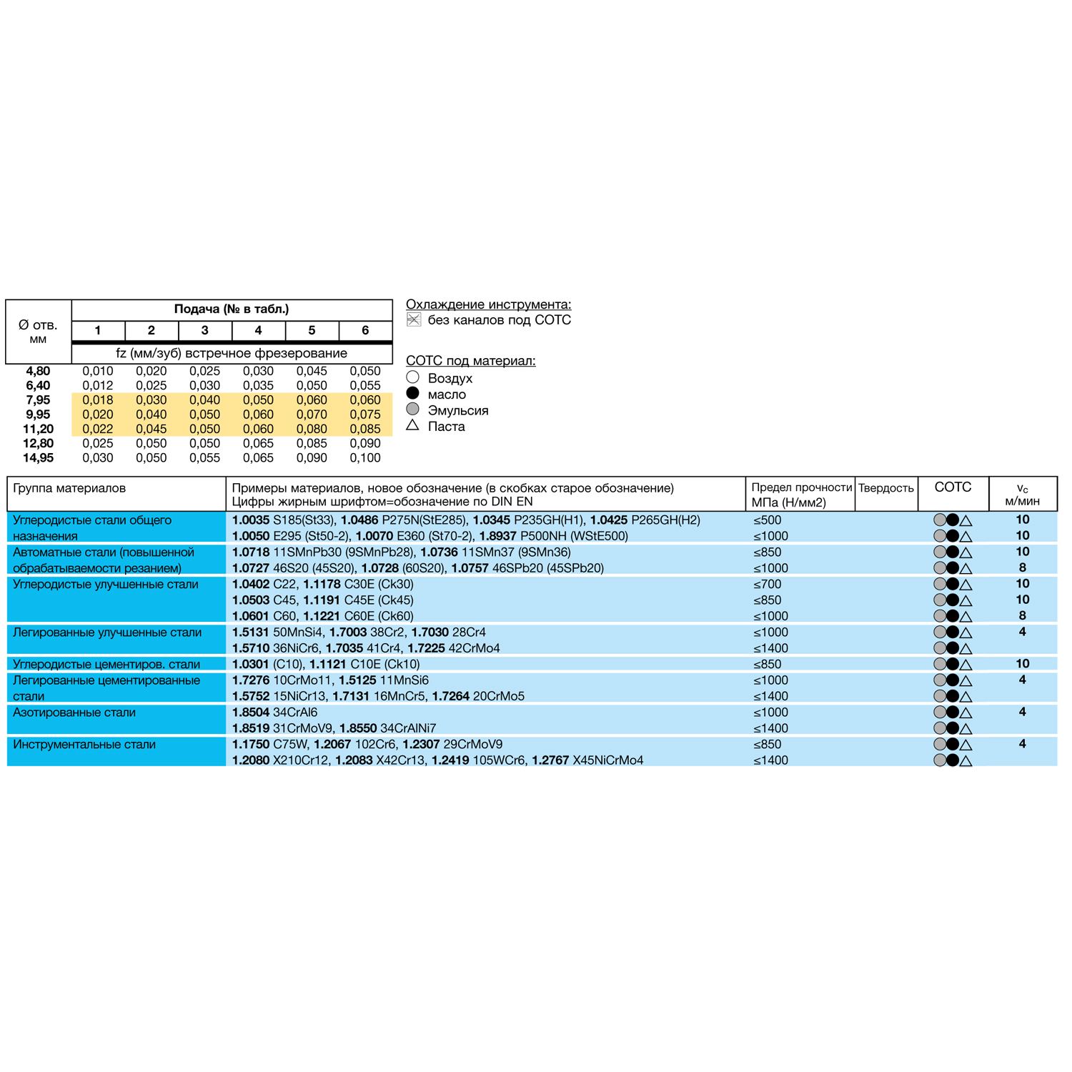 таблица скорости резания для метчика машинного m 5555 6.000 m6