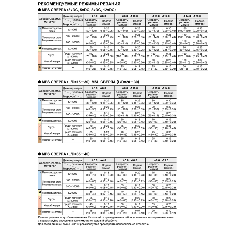 MPS1100-L8C VP15TF сверло твердосплавное под СОЖ  - фотография 4 mps1100-l8c vp15tf таблица режимов резания