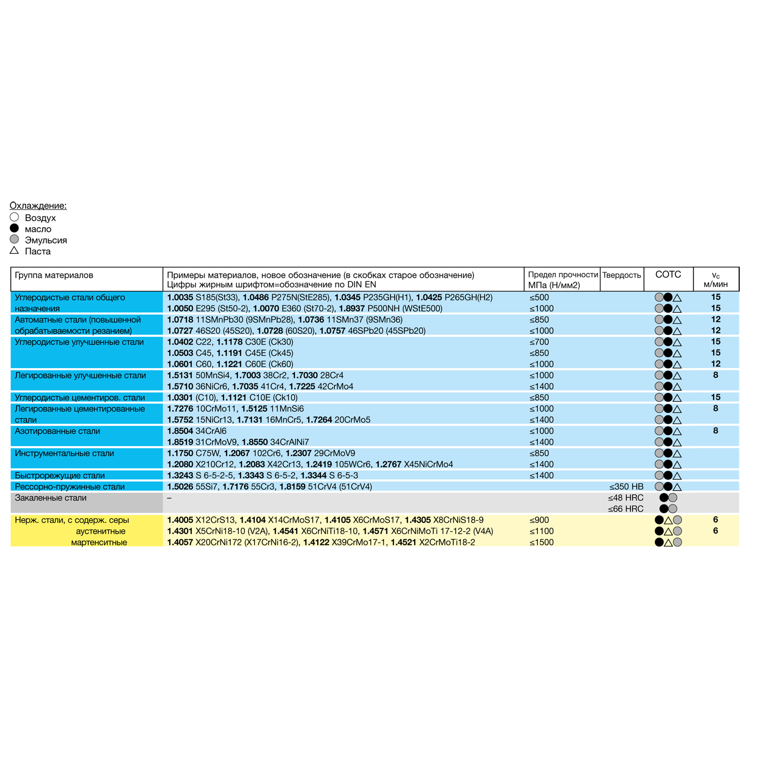 таблица скорости резания для метчика машинного m 5586 10.000 m10