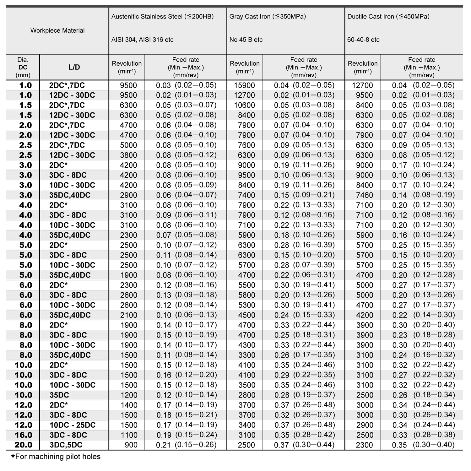 mvs0700x05s080 dp1020 таблица режимов резания лист 2