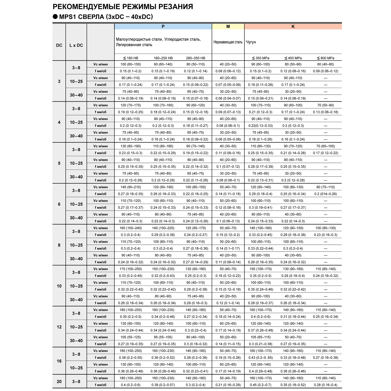 mps1-1320l-din-c dp1021 таблица режимов резания