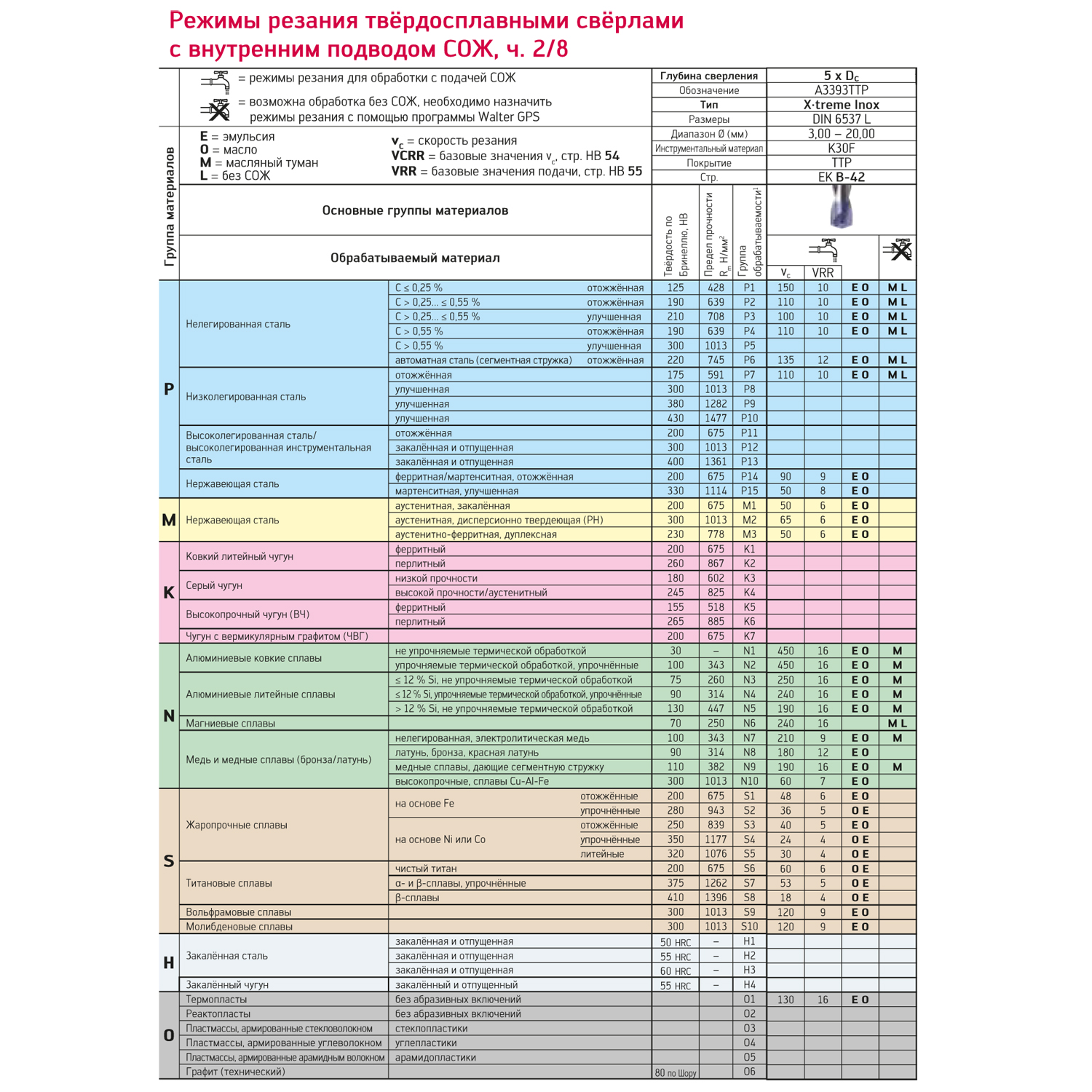 a3393ttp-8.6 таблица режимов резания