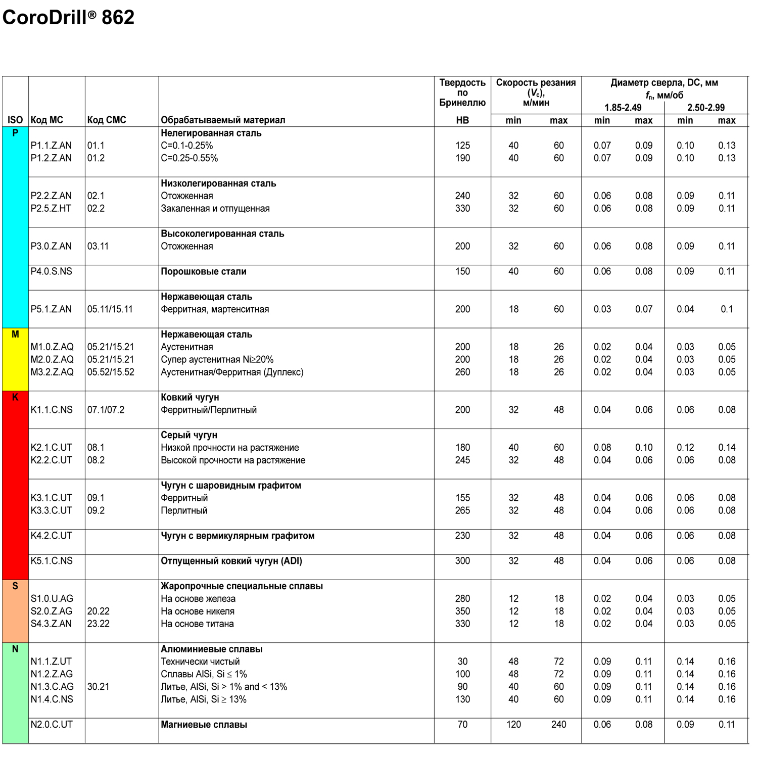 862.1-0260-021a1-gm gc34 таблица режимов резания