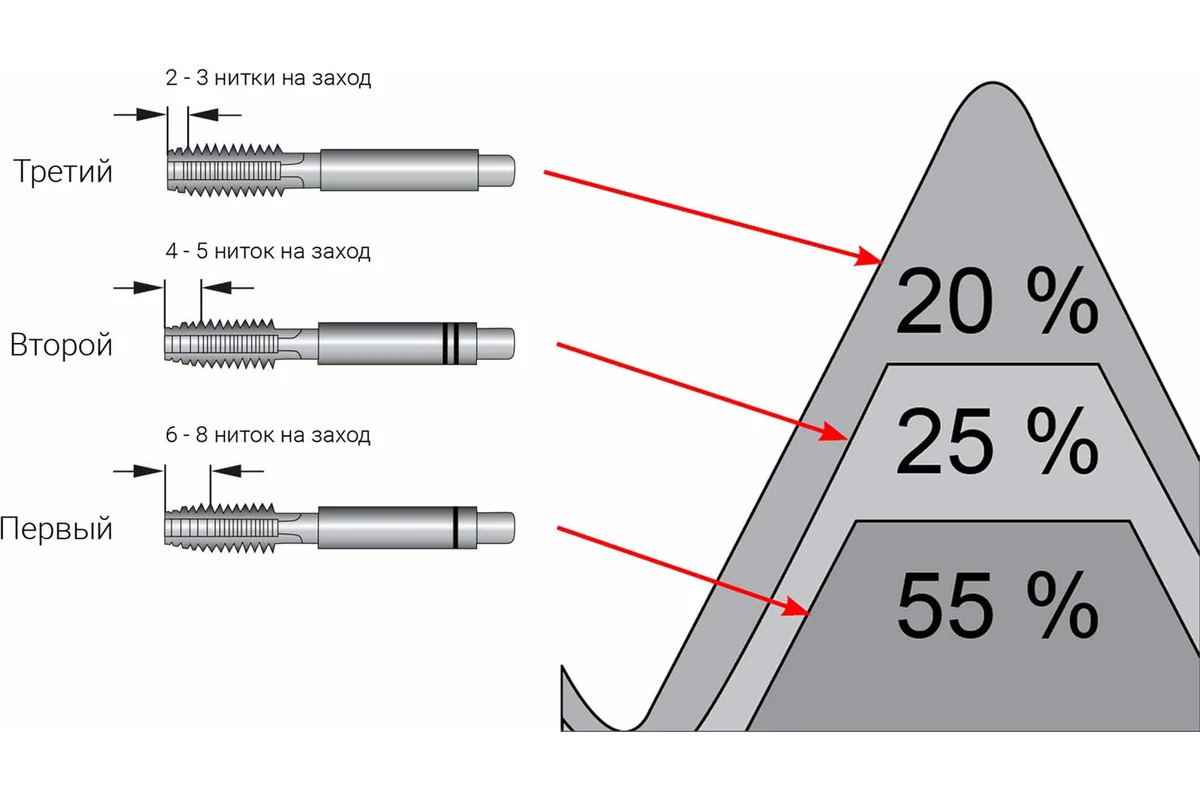 Фото 2: Метчик М22х2.5 DIN352 6h 100мм a=14.5 3 шт Qtool