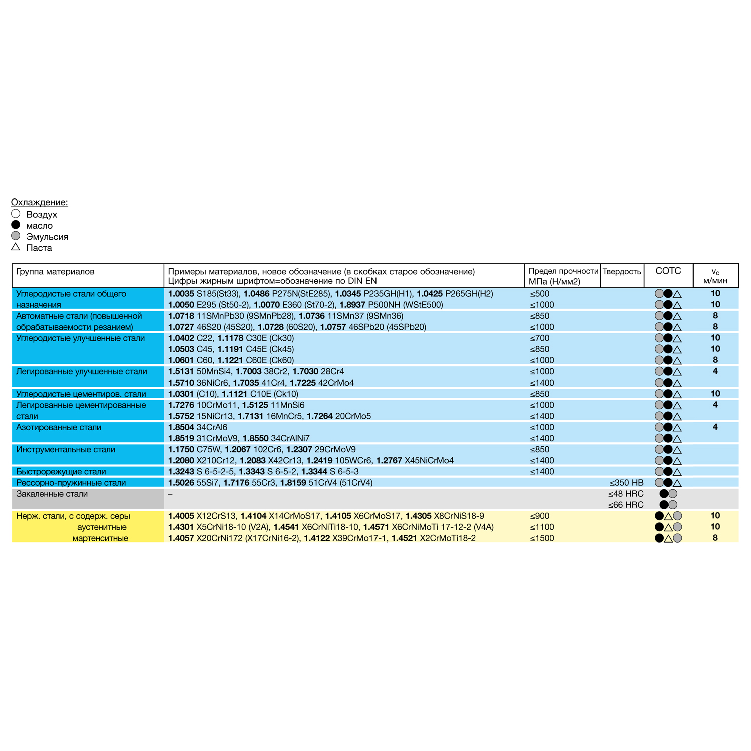 таблица скорости резания для метчика машинного m 5588 16.000 m16
