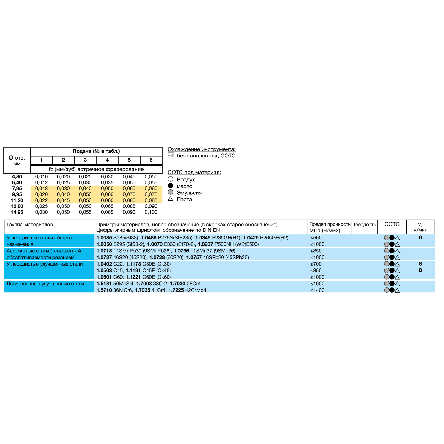 таблица скорости резания для метчика машинного m 5554 6.000 m6