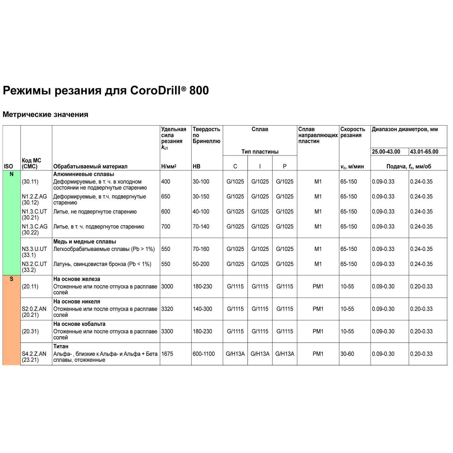 800.20-13d60.00 таблица режимов резания
