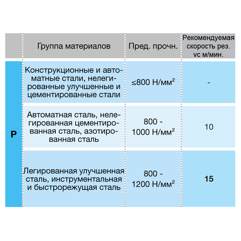 таблица скорости резания для метчика машинного m 57 5.000 m5