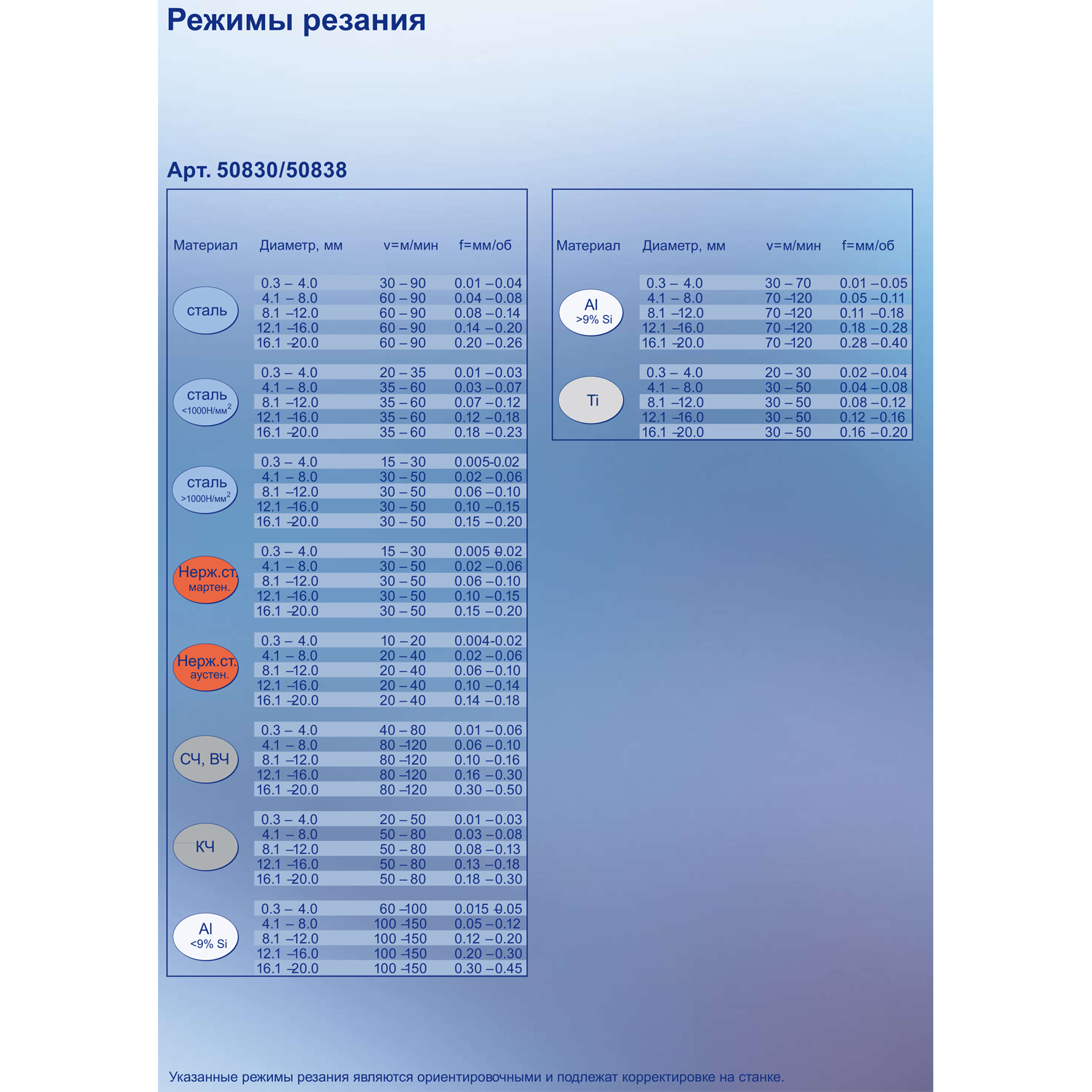 50830 таблица режимов резания