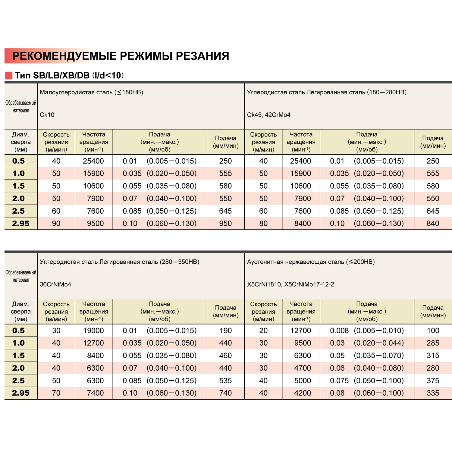 mws0140lb vp15tf таблица режимов резания лист 2