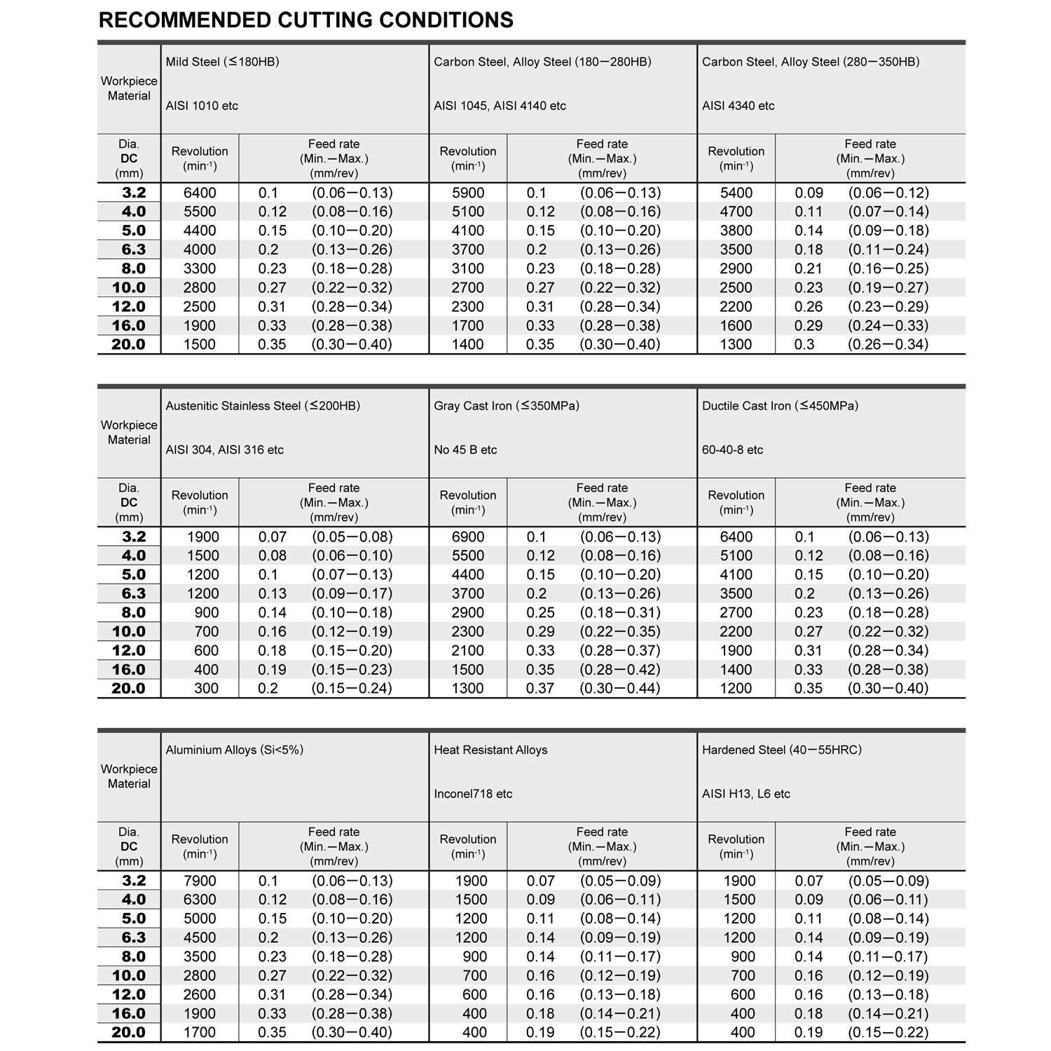 mve0610x03s080 dp1020 таблица режимов резания