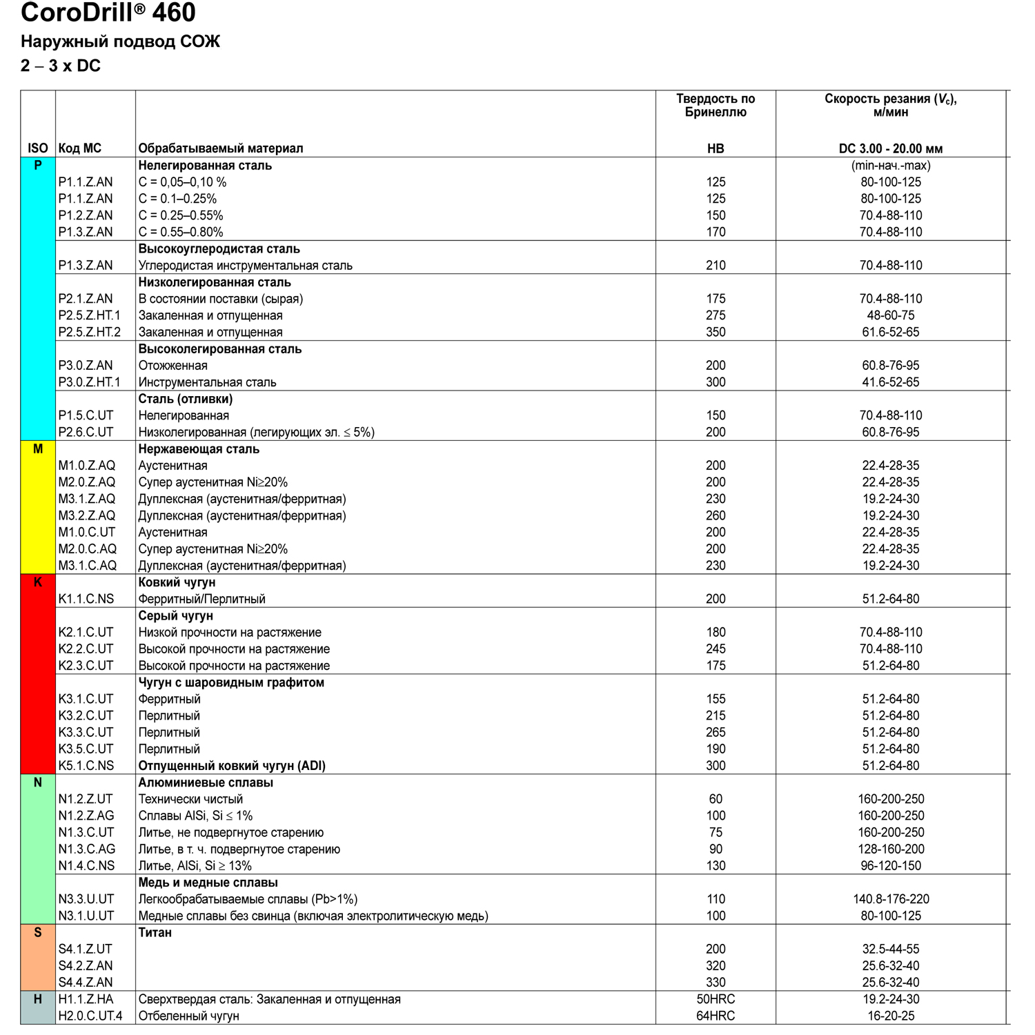 460.1-0550-017a0-xm gc34 таблица режимов резания лист 1