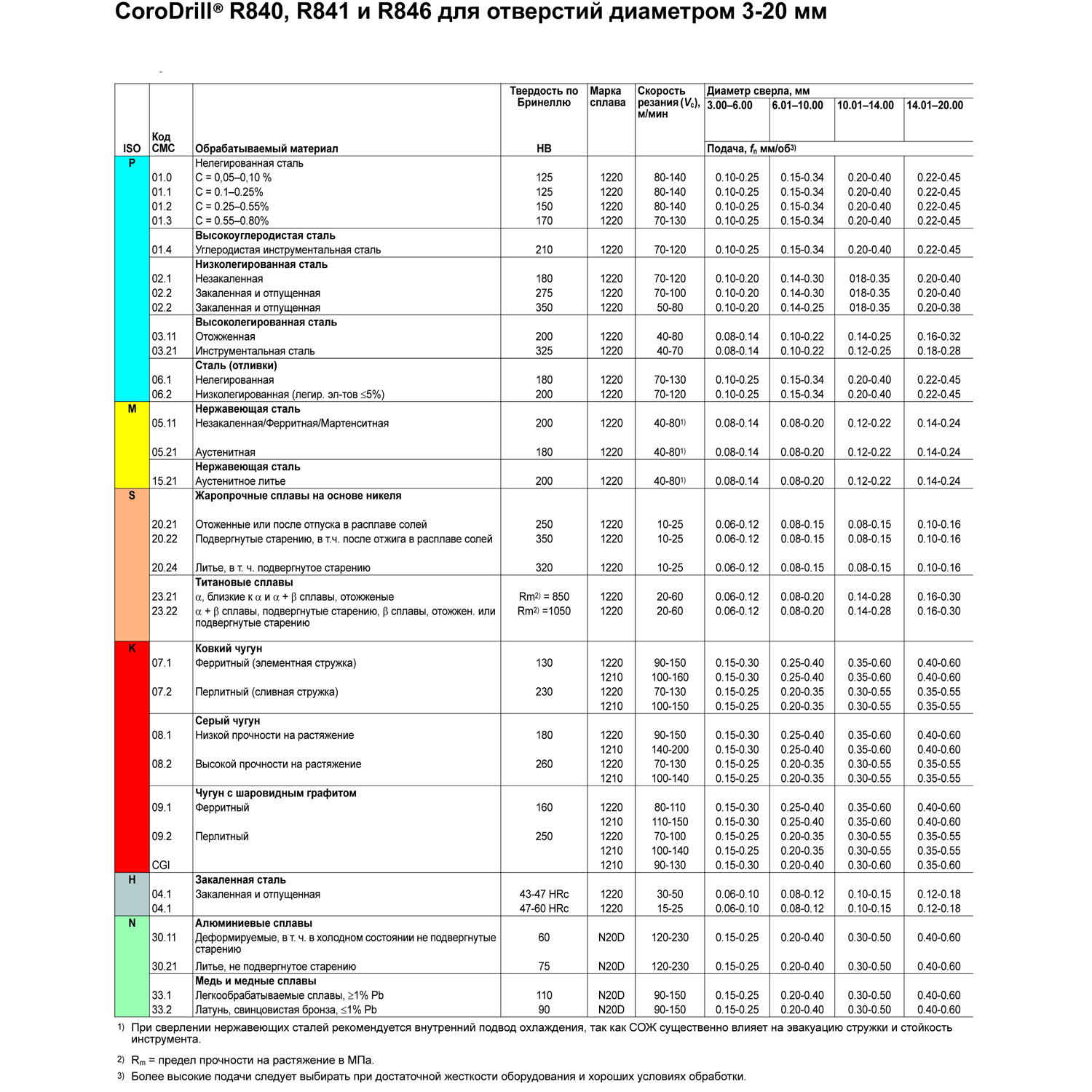 r840-1100-30-w1a 1220 таблица режимов резания