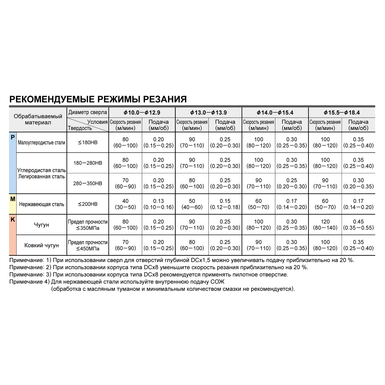 stawsn1700s20 таблица режимов резания