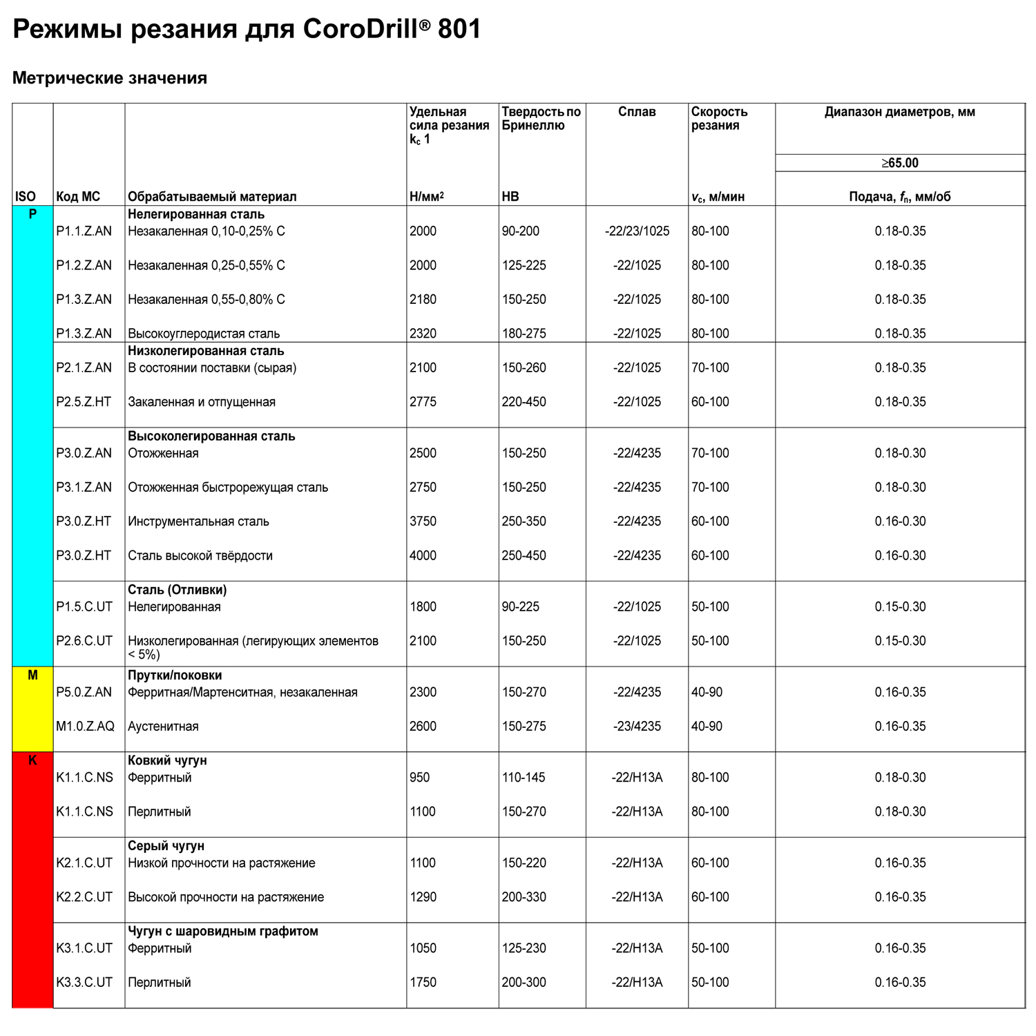 801.20-18d0900 таблица режимов резания