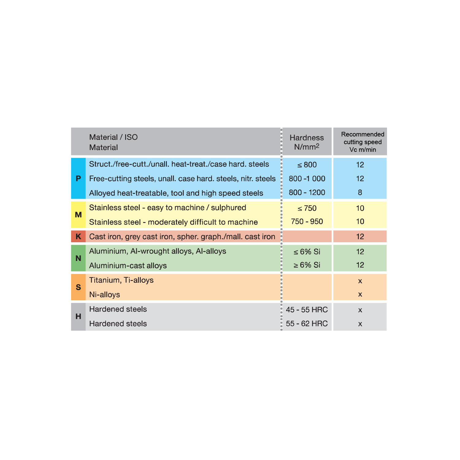 таблица скорости резания для метчика машинного m 4469 12.006 m12х1,25
