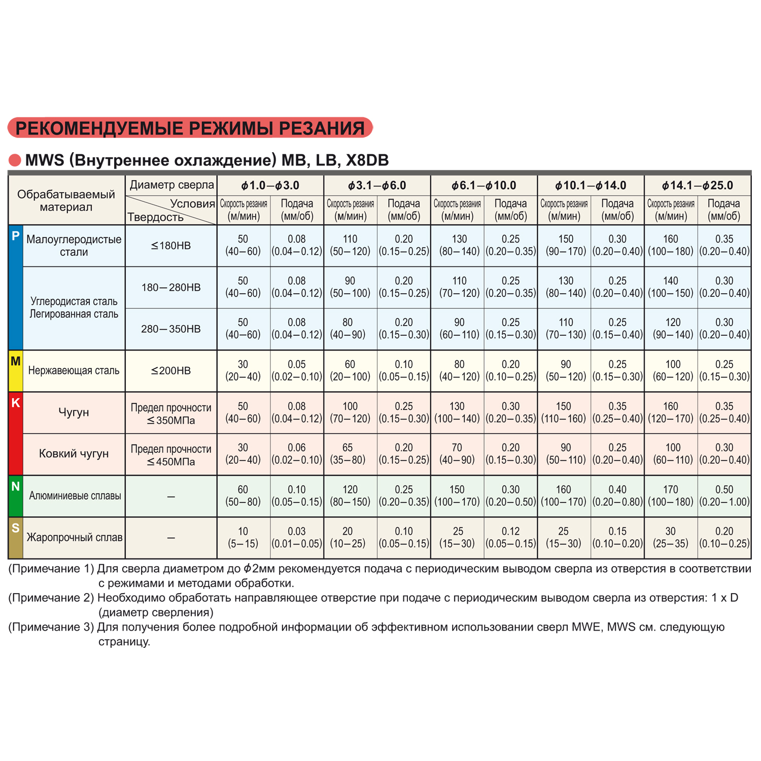 mws0720mb vp15tf таблица режимов резания