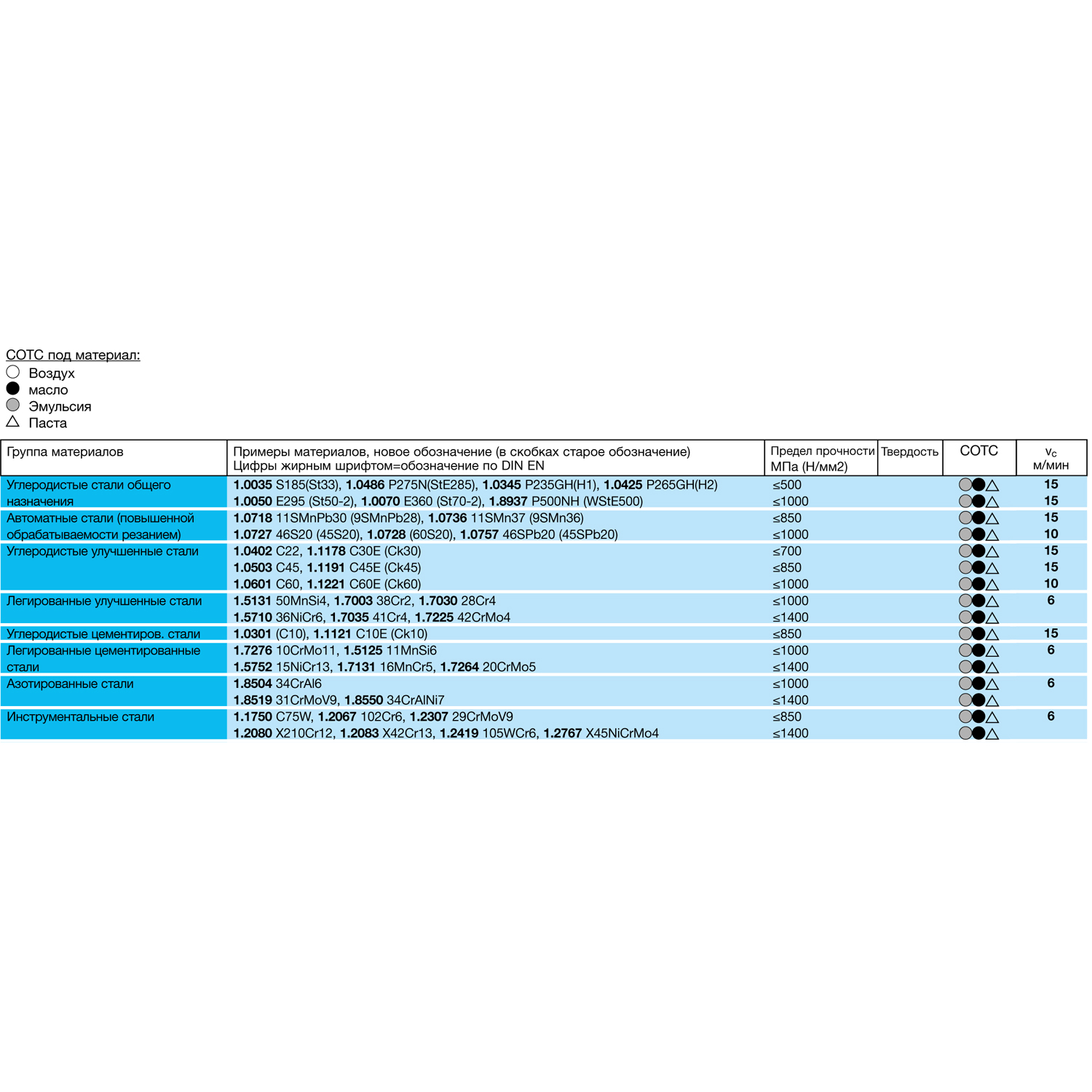 таблица скорости резания для метчика машинного m 5594 20.000 m20