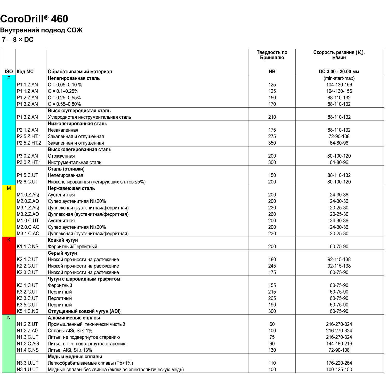 460.1-0930-070a1-xm gc34 таблица режимов резания лист 1