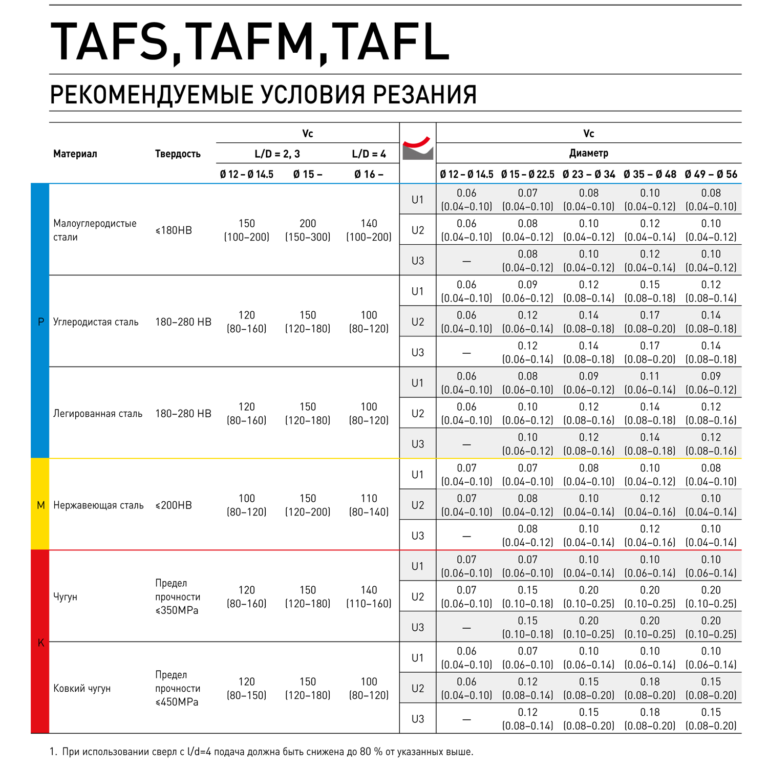 tafm1850f25 таблица режимов резания