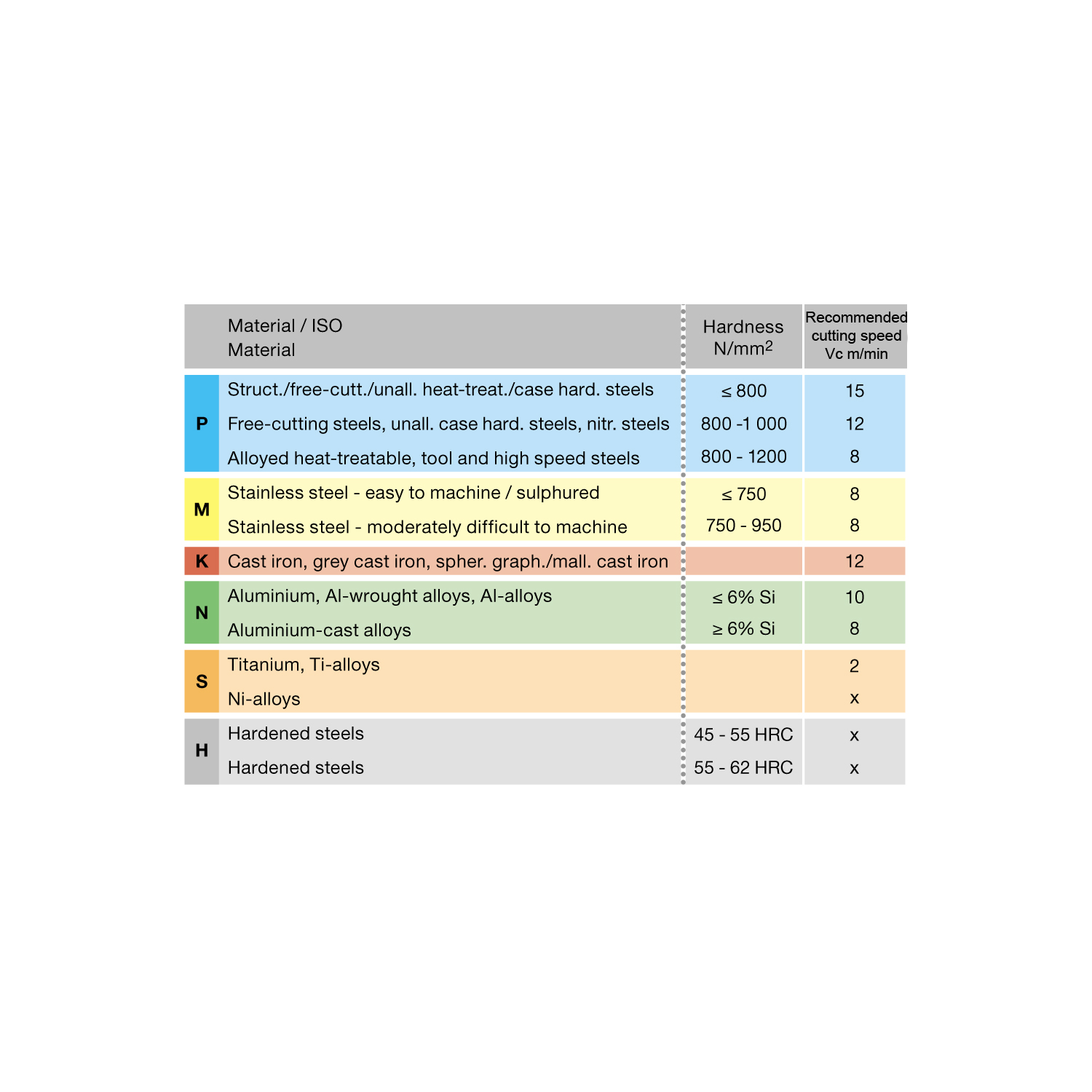 таблица скорости резания для метчика машинного m 4439 12.007 m12х1,5