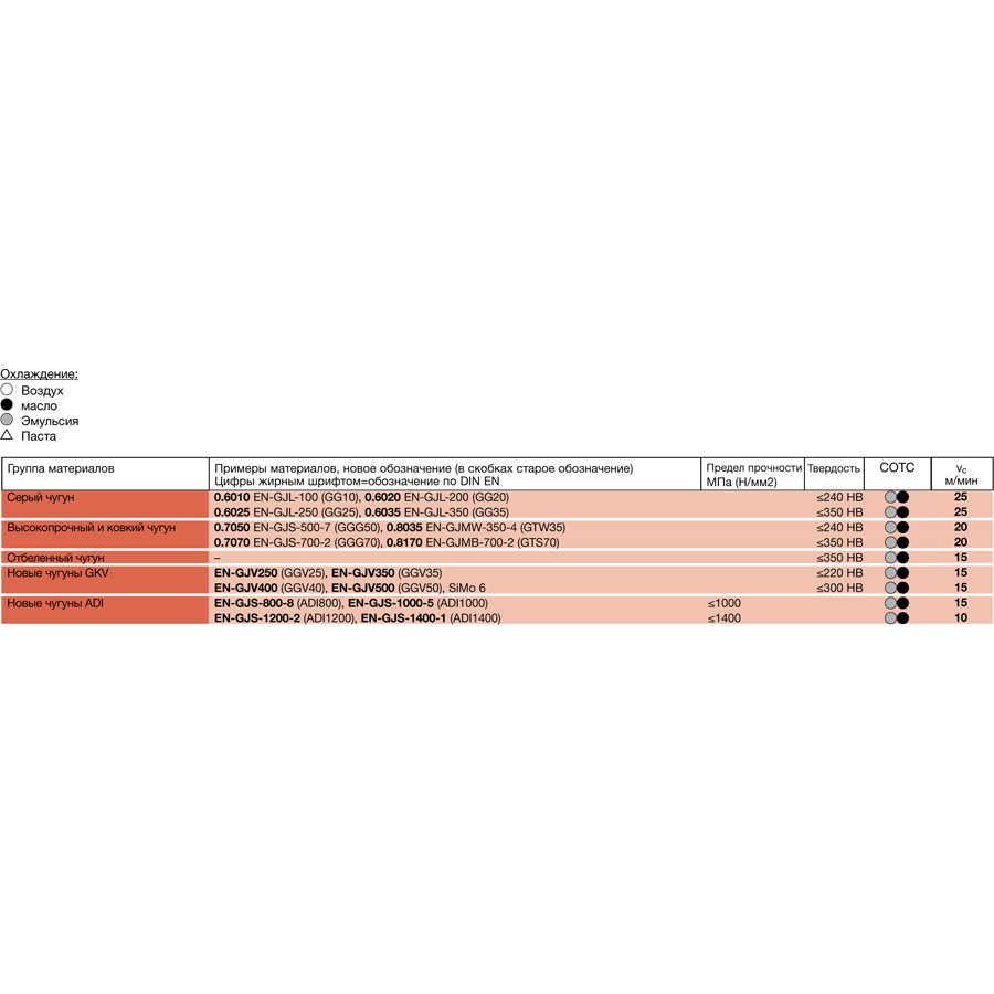 таблица скорости резания для метчика машинного m 5596 16.000 m16