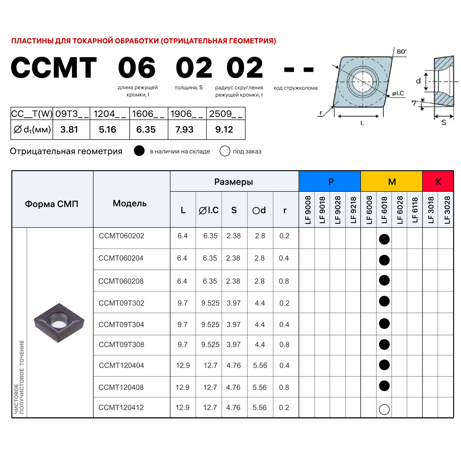 CCMT 09T302 VM LF6018 пластина для точения DESKAR - фотография 2 Фото 2: CCMT 09T302 VM LF6018 пластина для точения DESKAR