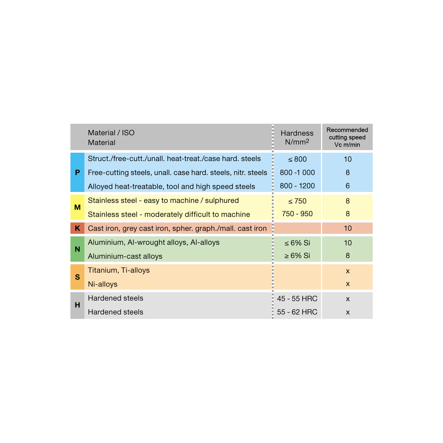 таблица скорости резания для метчика машинного m 4440 10.006 m12х1,25