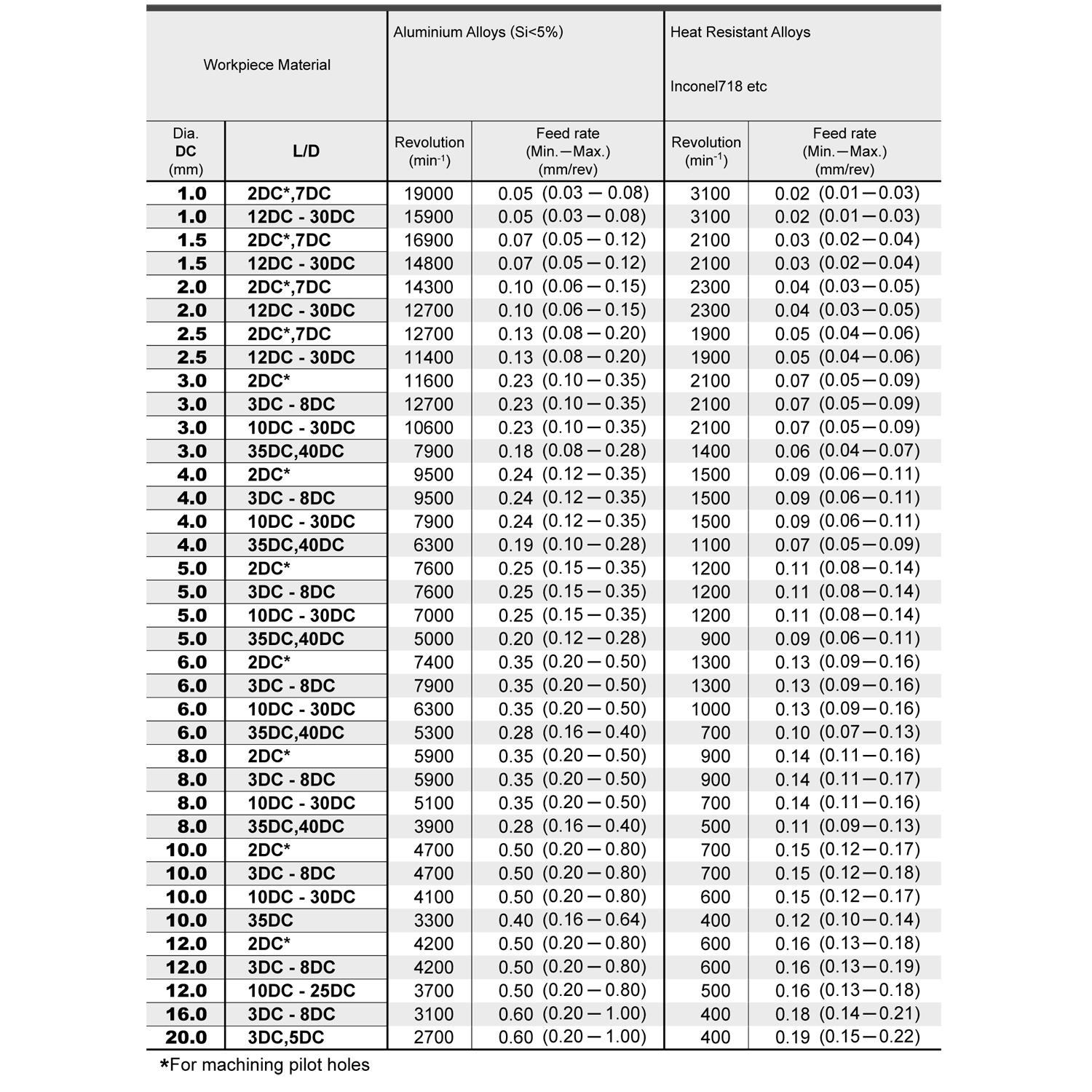 mvs0700x05s080 dp1020 таблица режимов резания лист 3