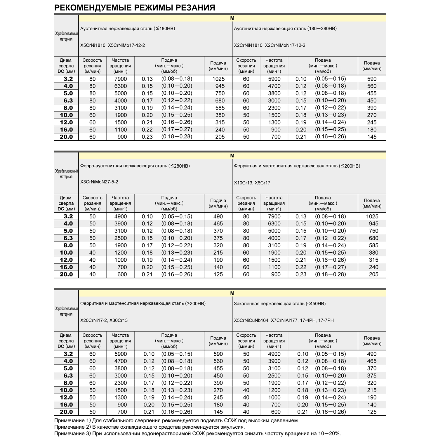 mms1800x5db dp7020 таблица режимов резания лист 1