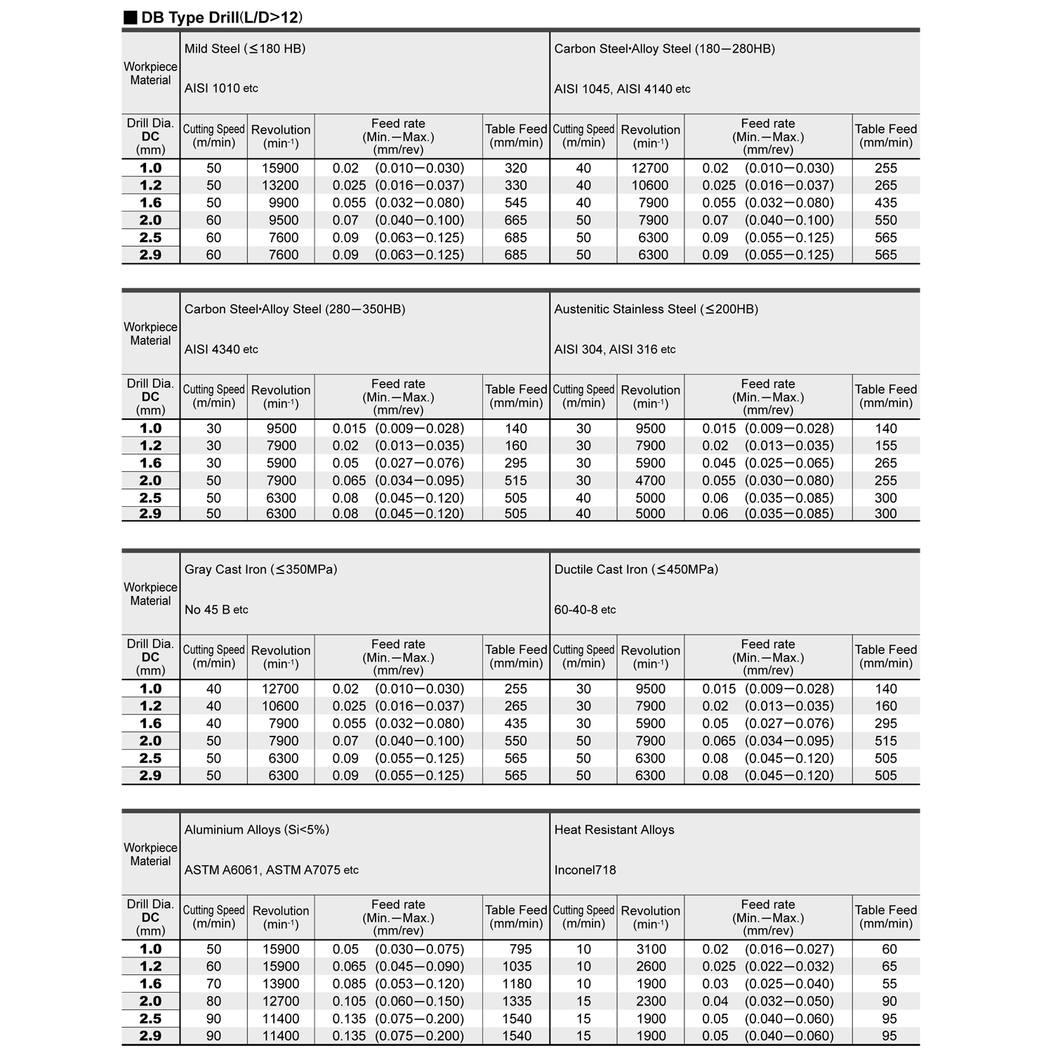 mws0150x25db vp15tf таблица режимов резания