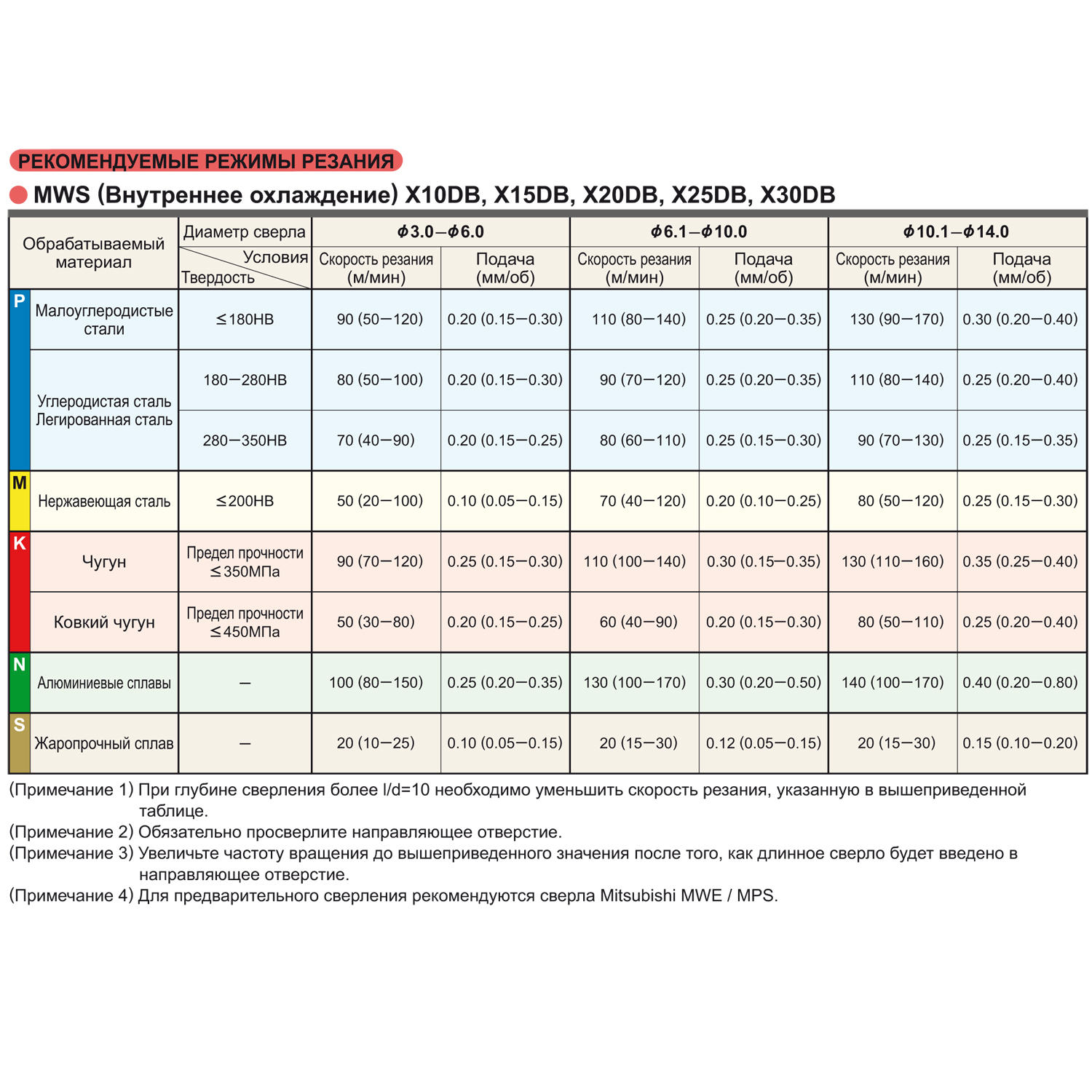 mws0650x30db vp15tf таблица режимов резания