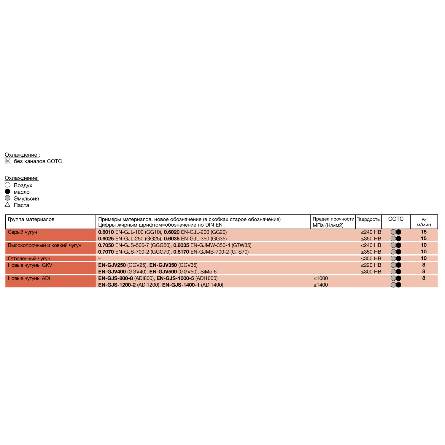 таблица скорости резания для метчика машинного m 5550 4.000 m4