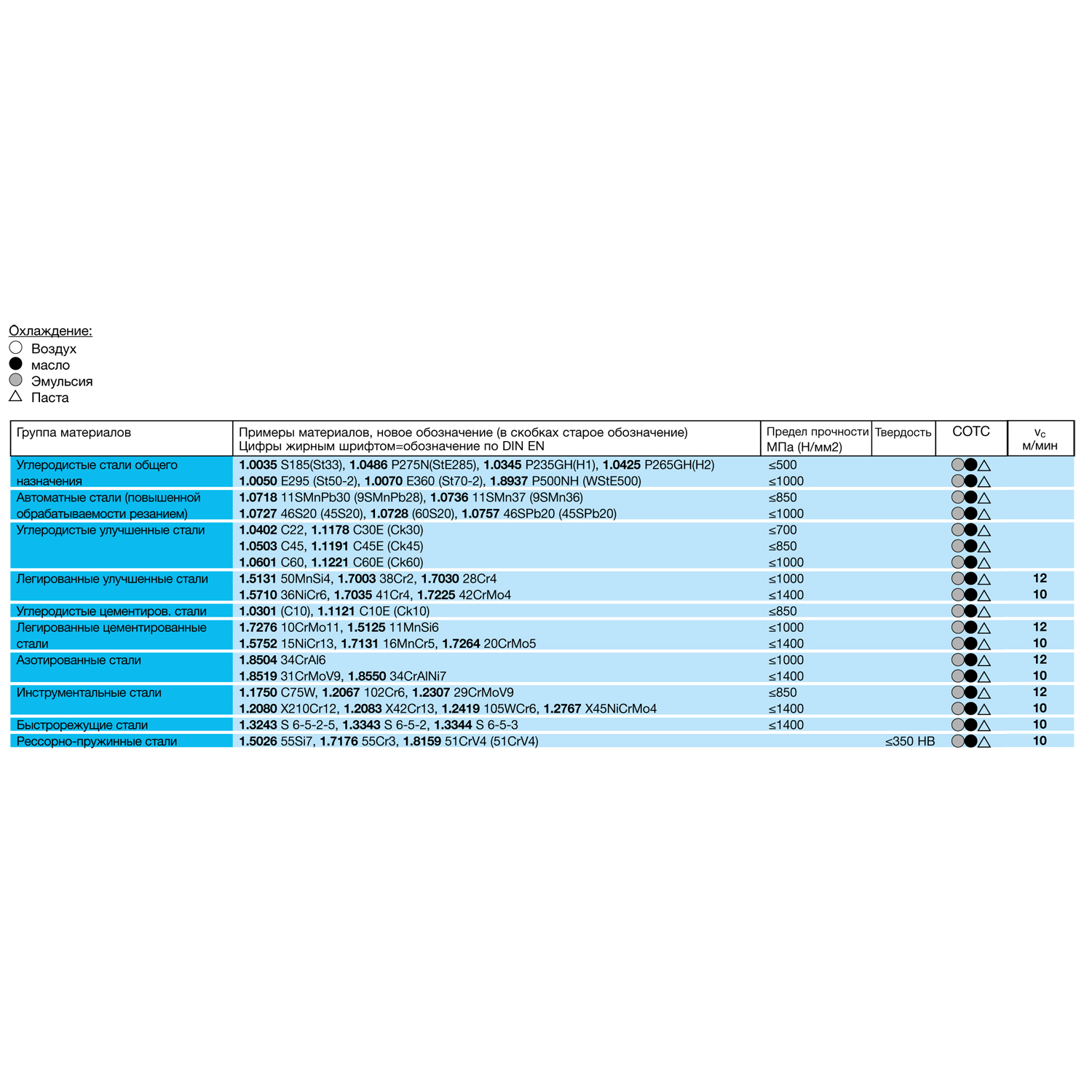 таблица скорости резания для метчика машинного m 5587 16.000 m16