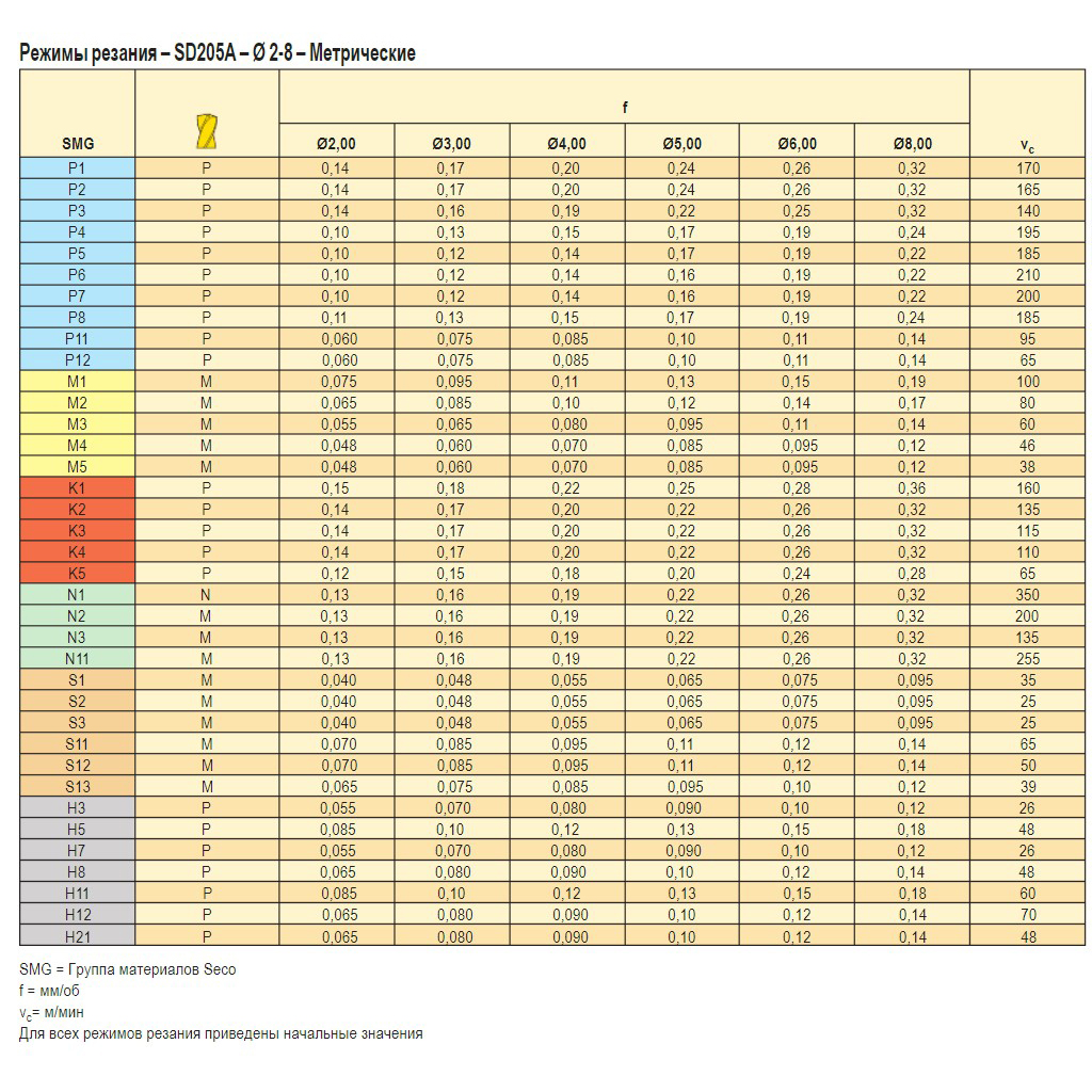 sd205a-2.5-13-4r1-m таблица режимов резания