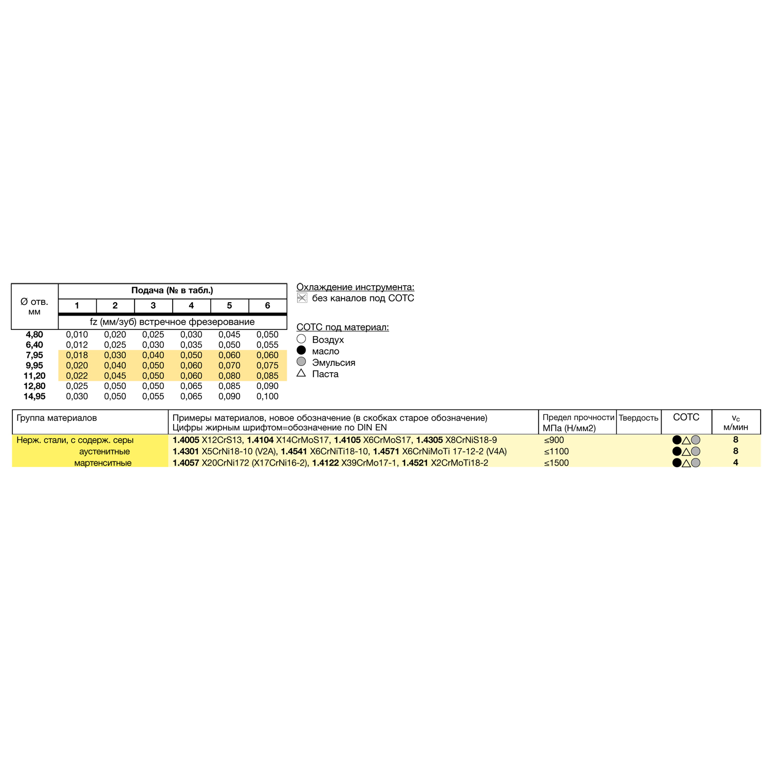 таблица скорости резания для метчика машинного m 5553 4.000 m4
