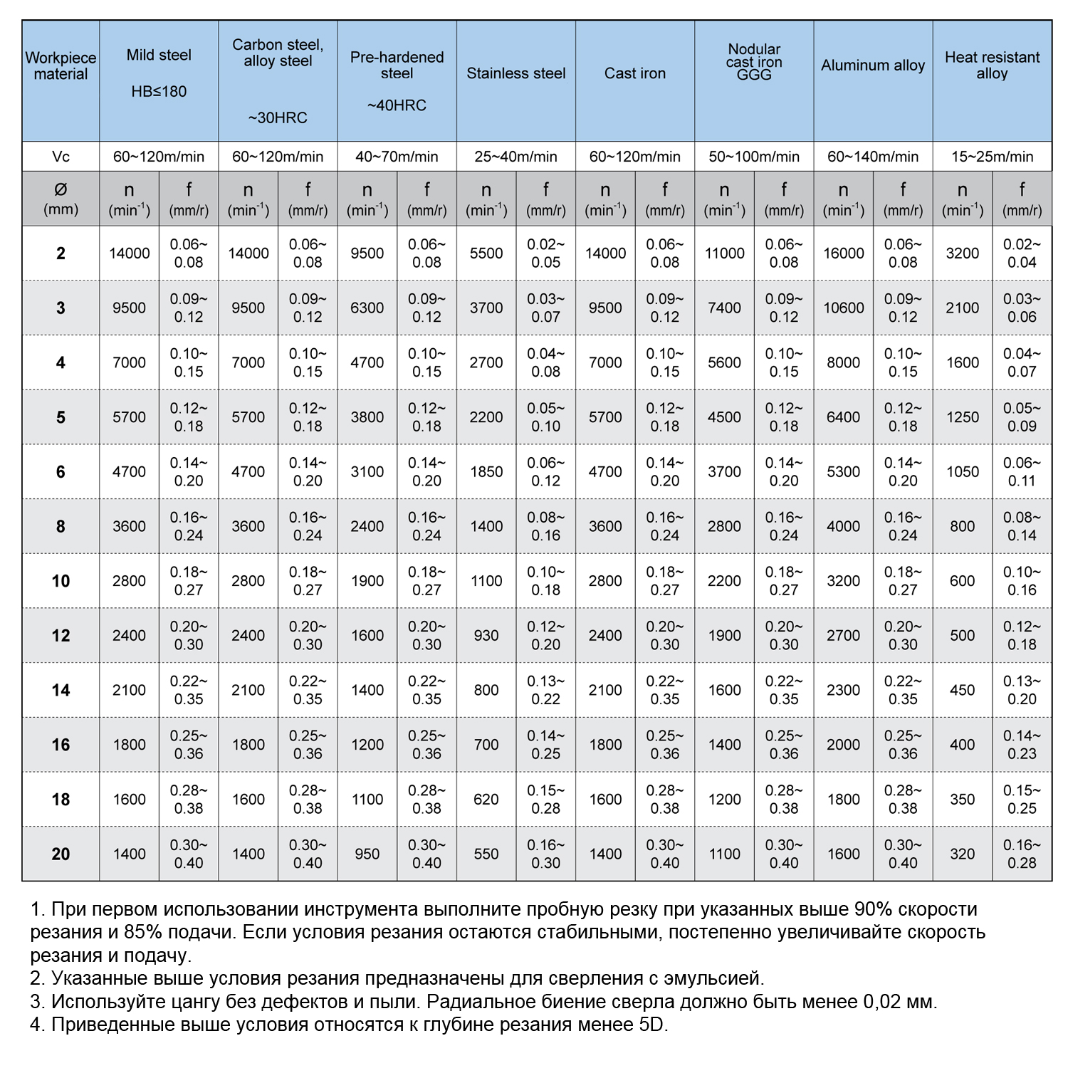 Фото 3: 1534SU03-1250 KDG303 cверло твердосплавное 