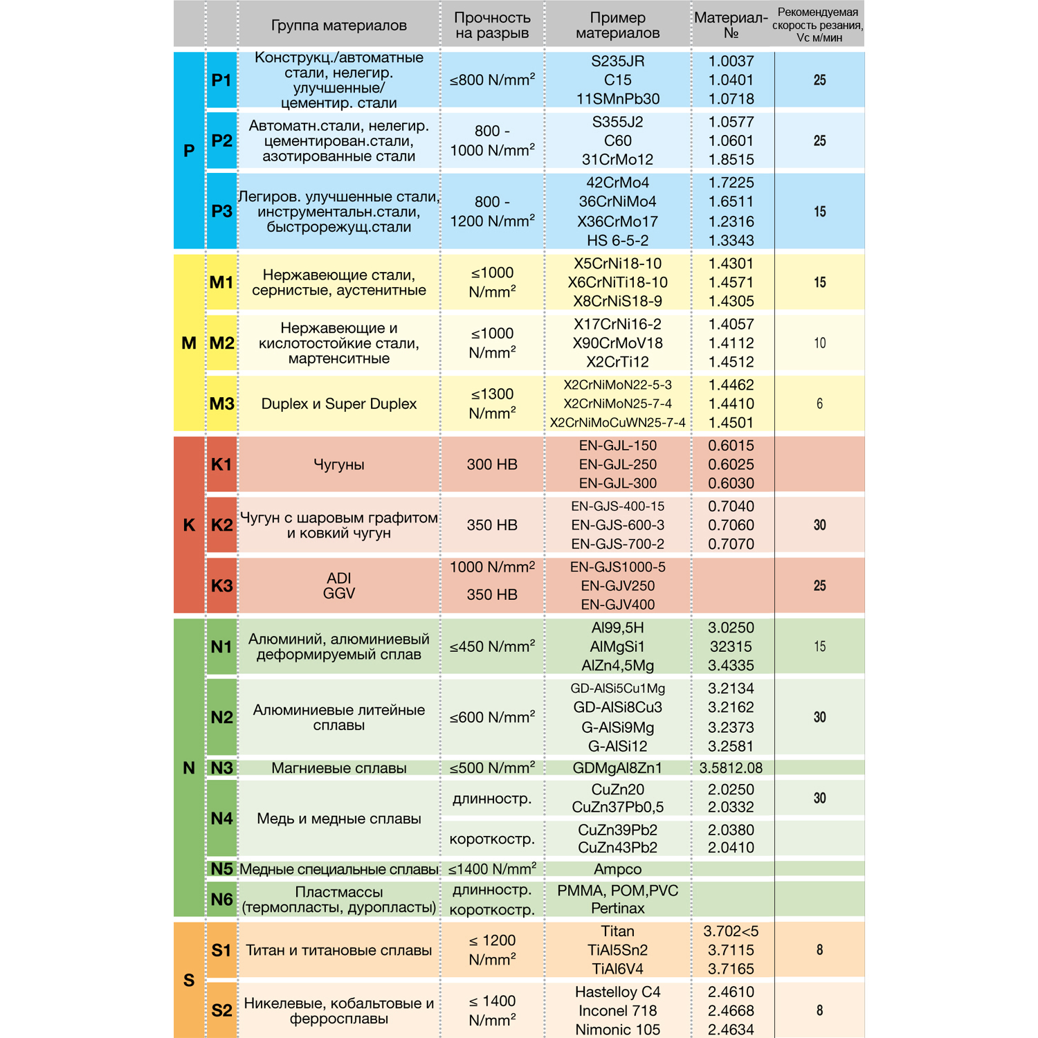 таблица скорости резания для метчика машинного m 4488 6.000 m6