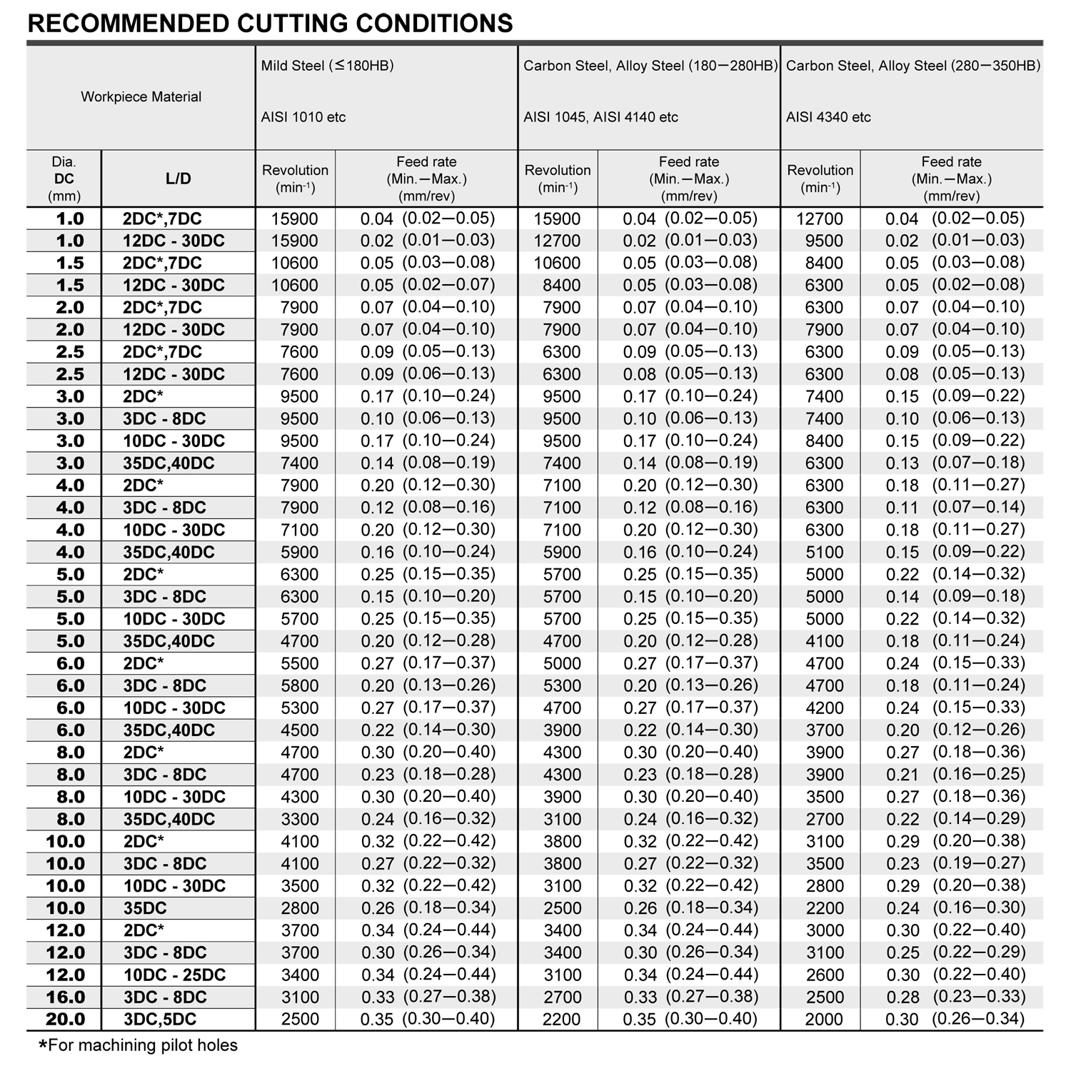 mvs0700x05s080 dp1020 таблица режимов резания лист 1