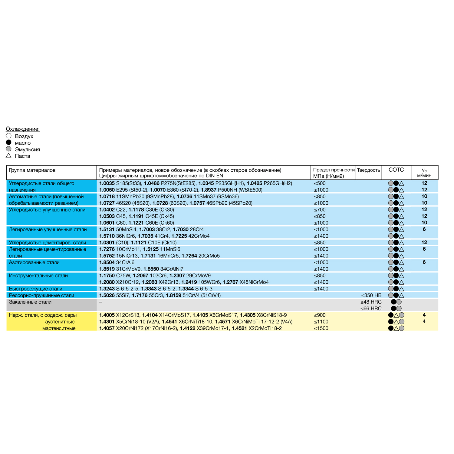 таблица скорости резания для метчика машинного m 5561 3.000 m3