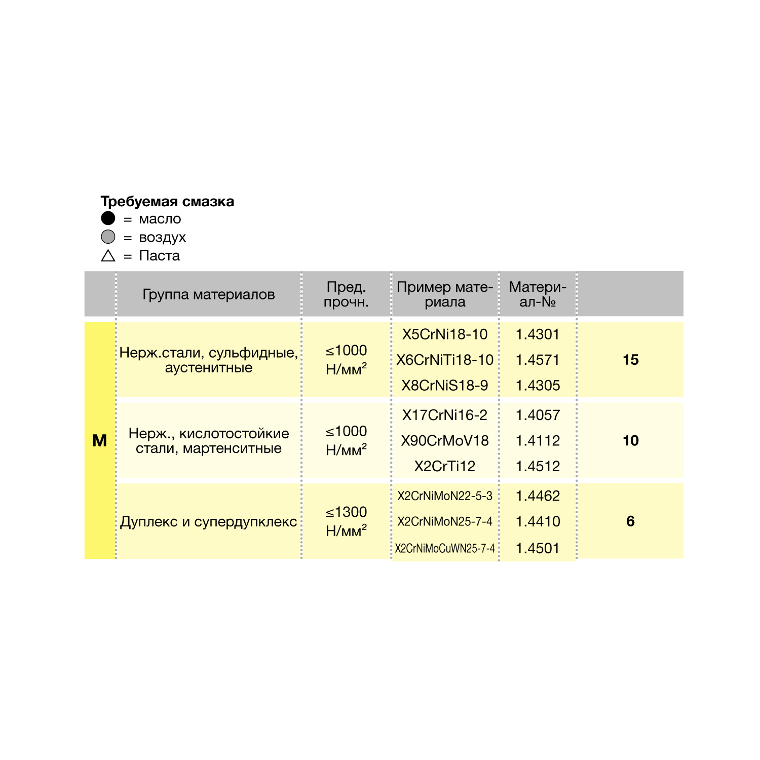 таблица скорости резания для метчика машинного m 394 12.005 M12 x 1 лист 1