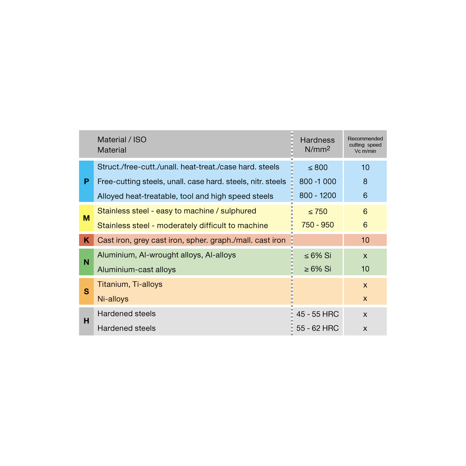 таблица скорости резания для метчика машинного m 4432 6.000 m6х1