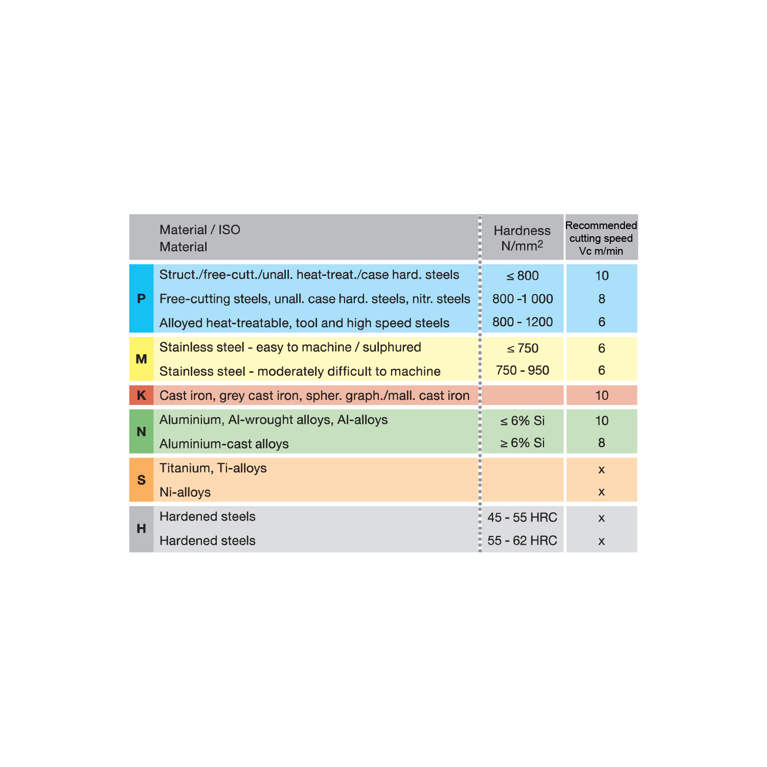 таблица скорости резания для метчика машинного m 4461 12.007 m12х1,5