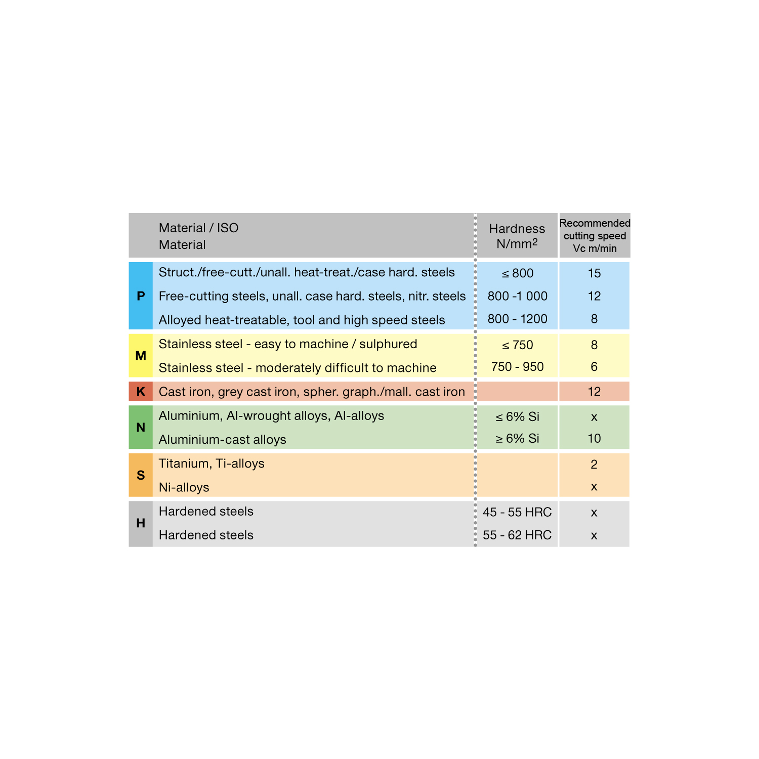 таблица скорости резания для метчика машинного m 4433 6.000 m6х1