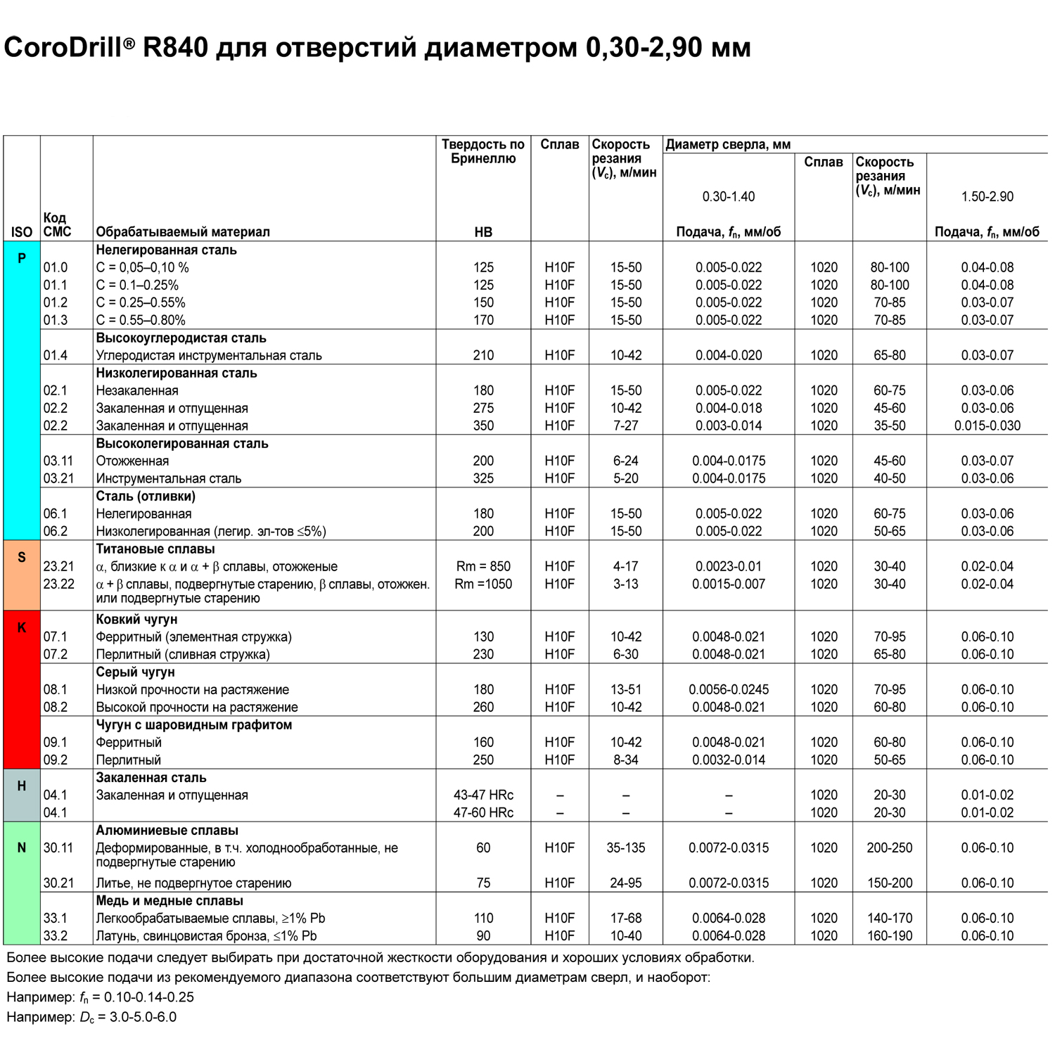 Фото 2: R840-0260-50-A0B 1020 сверло твердосплавное