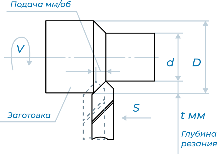 Наглядное отображение параметров глубины и величина подачи