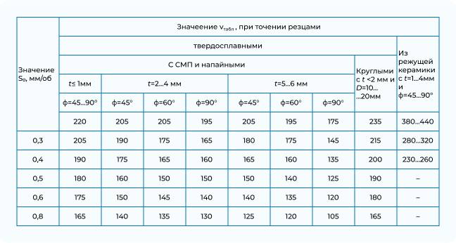 Рекомендации по подбору скорости