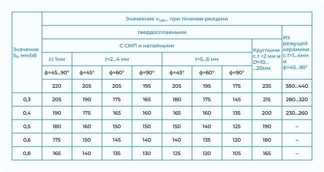 Таблица 1. Определение оптимальной скорости